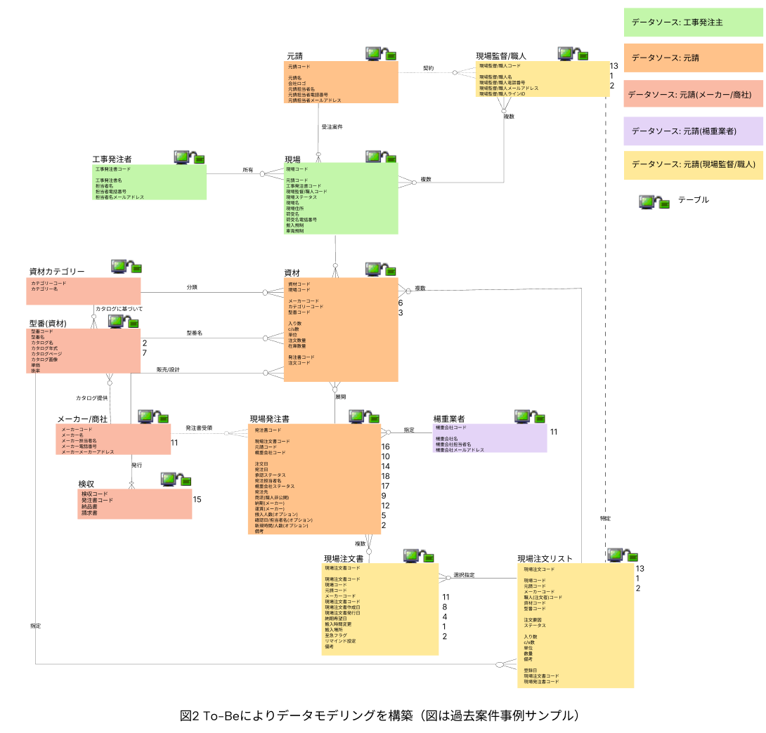 Data Modeling Development