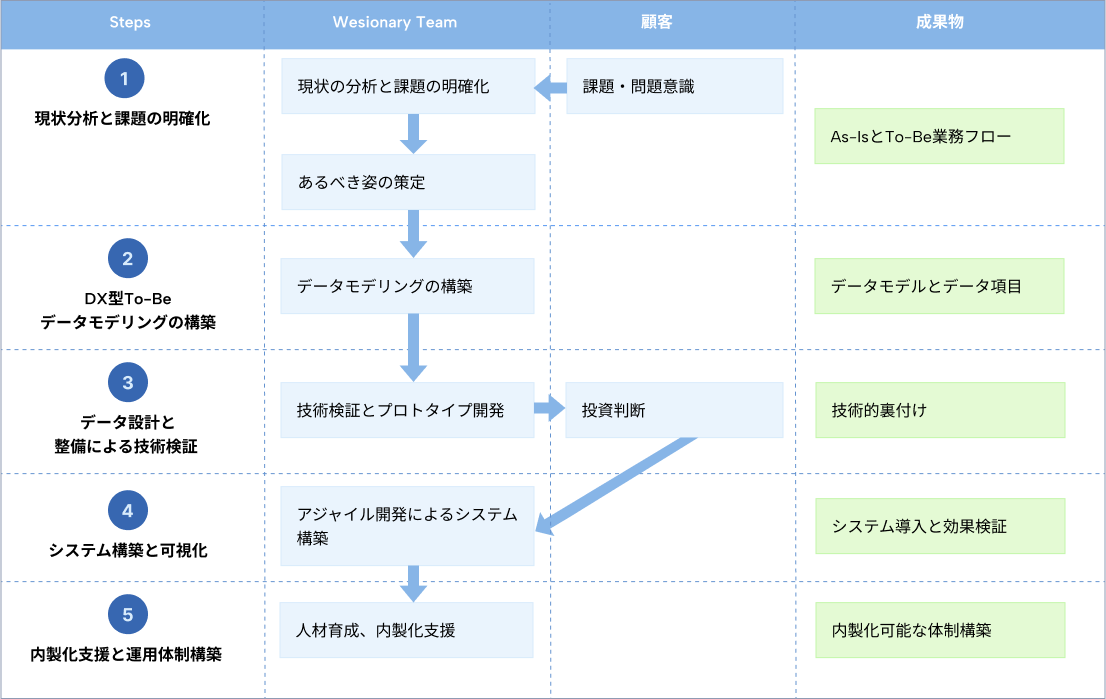 Specific Approach to DX Promotion