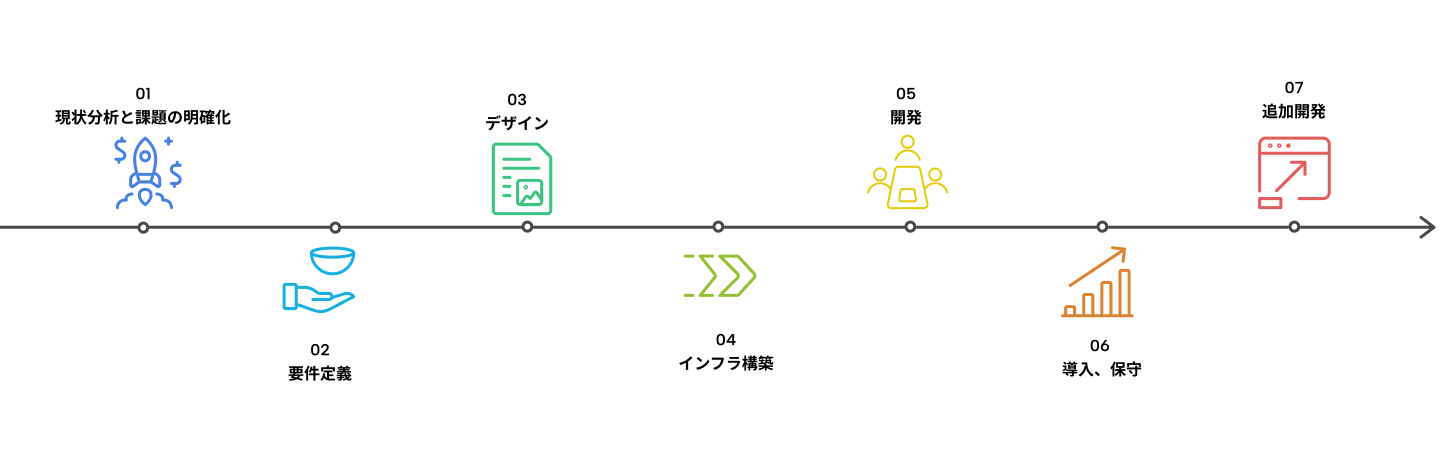 System Development Approach